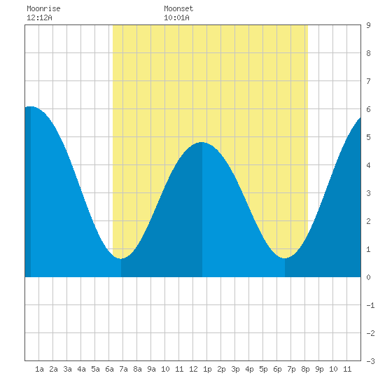 Magnolia Gardens tide chart for Saturday, May 17, 2025