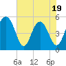 Magnolia Gardens tide chart for Monday, May 19, 2025