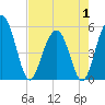 Magnolia Gardens tide chart for Thursday, May 1, 2025