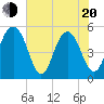 Magnolia Gardens tide chart for Tuesday, May 20, 2025