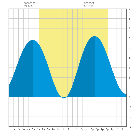 Magnolia Gardens tide chart for Thursday, May 22, 2025