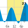 Magnolia Gardens tide chart for Tuesday, May 27, 2025