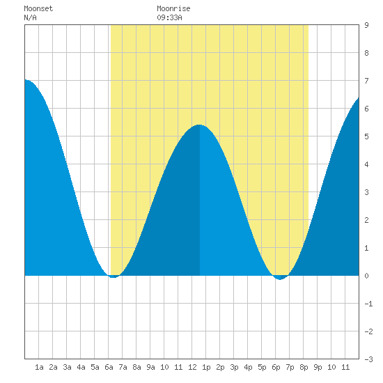 Magnolia Gardens tide chart for Friday, May 30, 2025