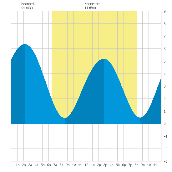 Magnolia Gardens tide chart for Saturday, May 3, 2025