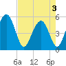 Magnolia Gardens tide chart for Saturday, May 3, 2025