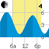Magnolia Gardens tide chart for Sunday, May 4, 2025