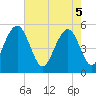 Magnolia Gardens tide chart for Monday, May 5, 2025