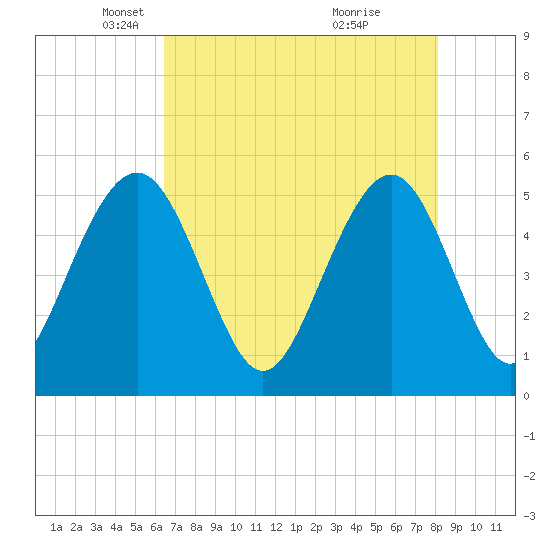 Magnolia Gardens tide chart for Tuesday, May 6, 2025
