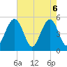 Magnolia Gardens tide chart for Tuesday, May 6, 2025