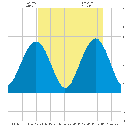 Magnolia Gardens tide chart for Wednesday, May 7, 2025