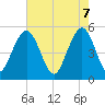 Magnolia Gardens tide chart for Wednesday, May 7, 2025