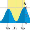 Magnolia Gardens tide chart for Thursday, May 8, 2025
