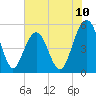 Magnolia Gardens tide chart for Tuesday, June 10, 2025