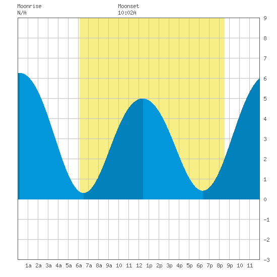 Magnolia Gardens tide chart for Sunday, June 15, 2025