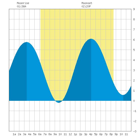 Magnolia Gardens tide chart for Thursday, June 19, 2025