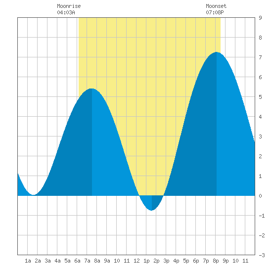 Magnolia Gardens tide chart for Monday, June 23, 2025