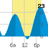 Magnolia Gardens tide chart for Monday, June 23, 2025