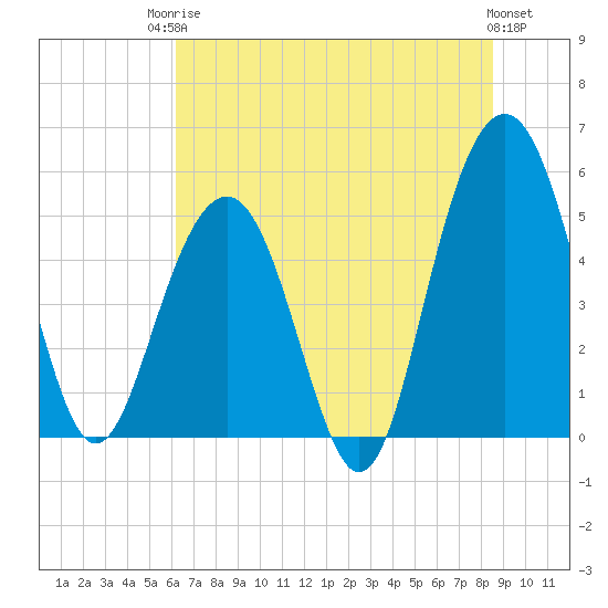 Magnolia Gardens tide chart for Tuesday, June 24, 2025
