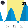 Magnolia Gardens tide chart for Wednesday, June 25, 2025