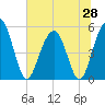 Magnolia Gardens tide chart for Saturday, June 28, 2025