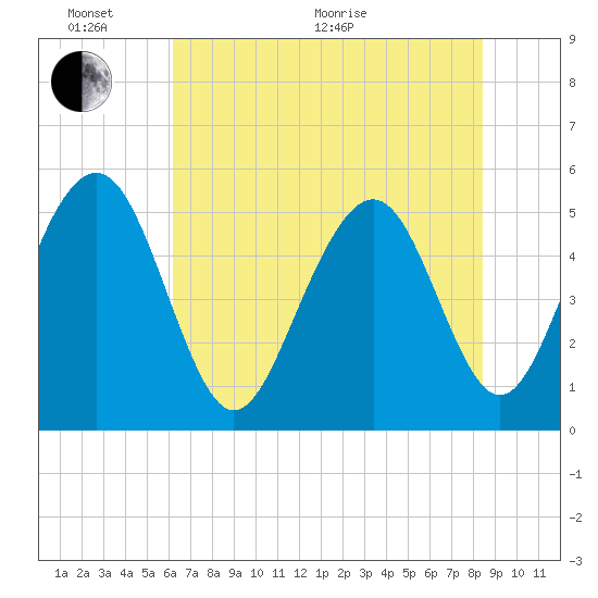 Magnolia Gardens tide chart for Monday, June 2, 2025