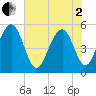 Magnolia Gardens tide chart for Monday, June 2, 2025