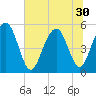 Magnolia Gardens tide chart for Monday, June 30, 2025