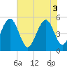 Magnolia Gardens tide chart for Tuesday, June 3, 2025