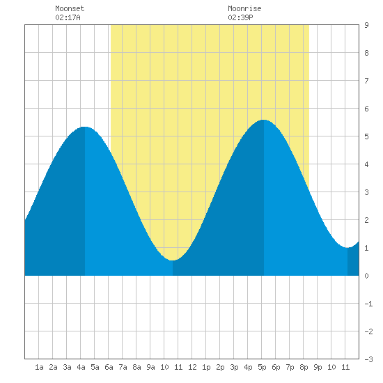 Magnolia Gardens tide chart for Wednesday, June 4, 2025