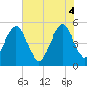 Magnolia Gardens tide chart for Wednesday, June 4, 2025
