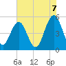 Magnolia Gardens tide chart for Saturday, June 7, 2025