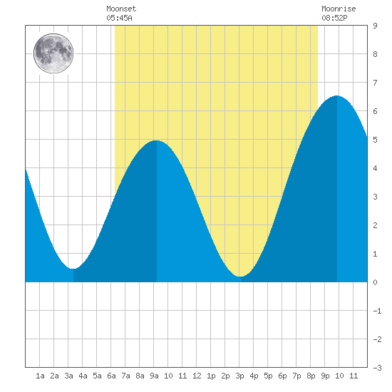 Magnolia Gardens tide chart for Thursday, July 10, 2025