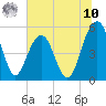 Magnolia Gardens tide chart for Thursday, July 10, 2025