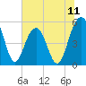 Magnolia Gardens tide chart for Friday, July 11, 2025