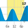 Magnolia Gardens tide chart for Saturday, July 12, 2025