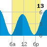 Magnolia Gardens tide chart for Sunday, July 13, 2025