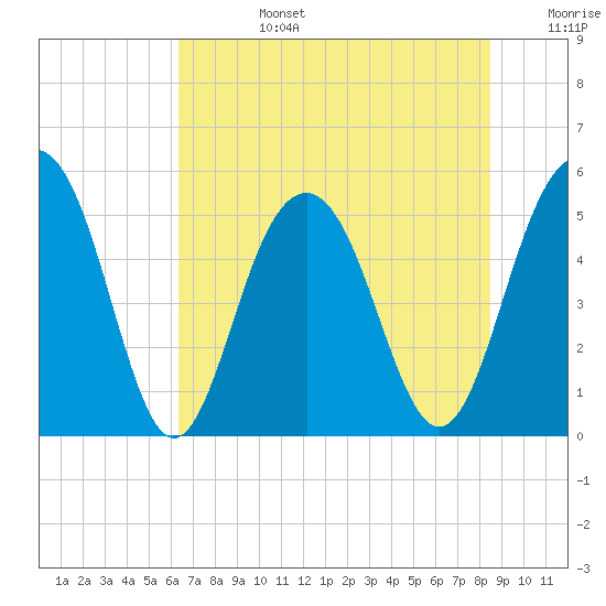 Magnolia Gardens tide chart for Monday, July 14, 2025