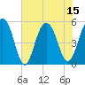 Magnolia Gardens tide chart for Tuesday, July 15, 2025