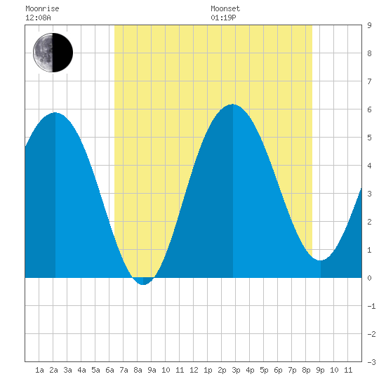 Magnolia Gardens tide chart for Thursday, July 17, 2025
