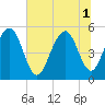 Magnolia Gardens tide chart for Tuesday, July 1, 2025