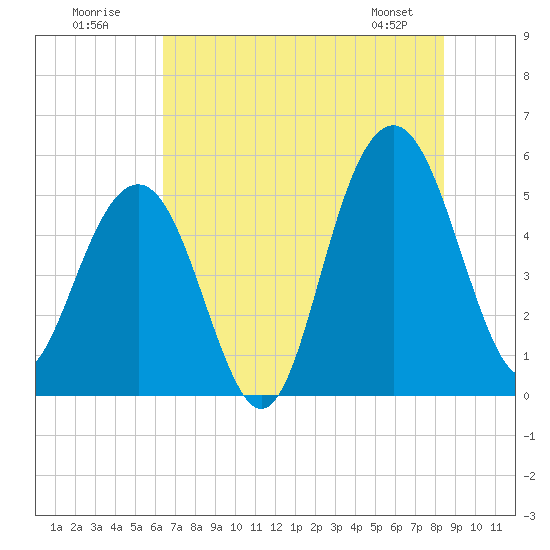 Magnolia Gardens tide chart for Sunday, July 20, 2025