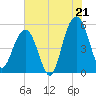 Magnolia Gardens tide chart for Monday, July 21, 2025