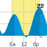 Magnolia Gardens tide chart for Tuesday, July 22, 2025