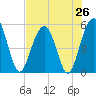 Magnolia Gardens tide chart for Saturday, July 26, 2025