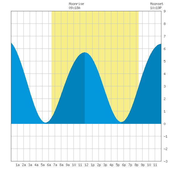 Magnolia Gardens tide chart for Sunday, July 27, 2025