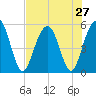 Magnolia Gardens tide chart for Sunday, July 27, 2025