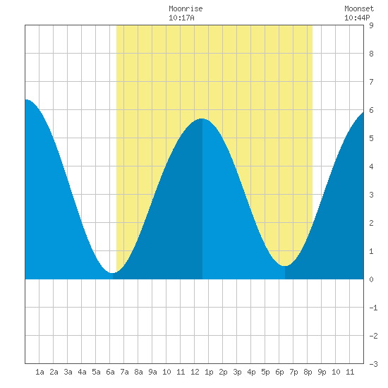 Magnolia Gardens tide chart for Monday, July 28, 2025