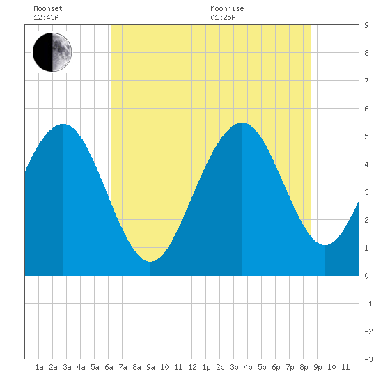 Magnolia Gardens tide chart for Wednesday, July 2, 2025