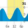Magnolia Gardens tide chart for Thursday, July 31, 2025