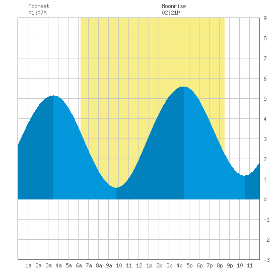 Magnolia Gardens tide chart for Thursday, July 3, 2025